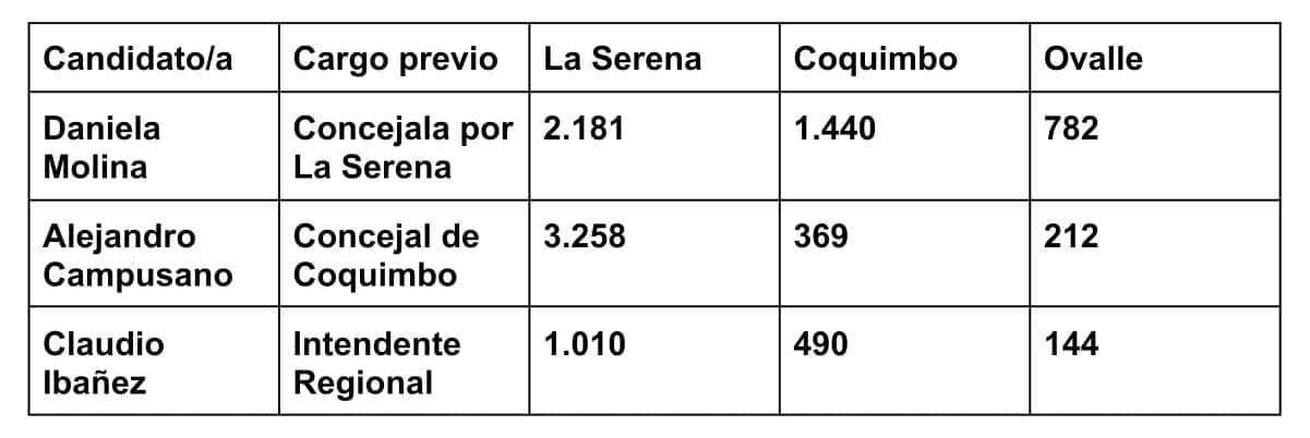 Fuente: Colina Digital en base a datos del SERVEL.jpg