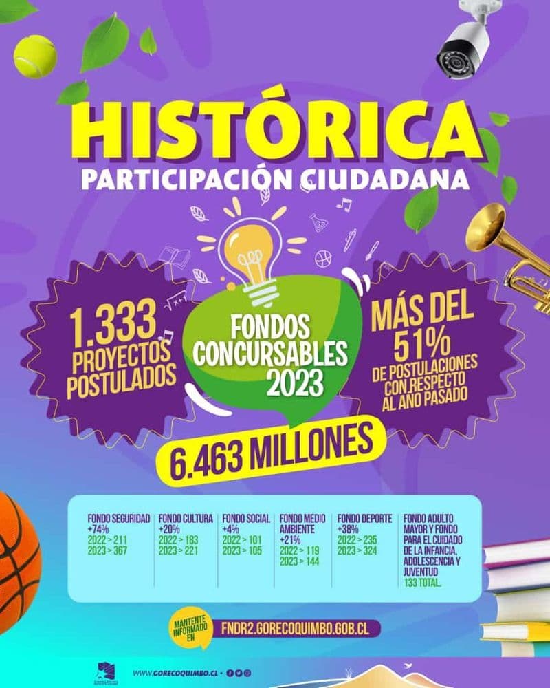 $6.000 millones repartirán los Fondos Concursables 2023 en la Región de Coquimbo