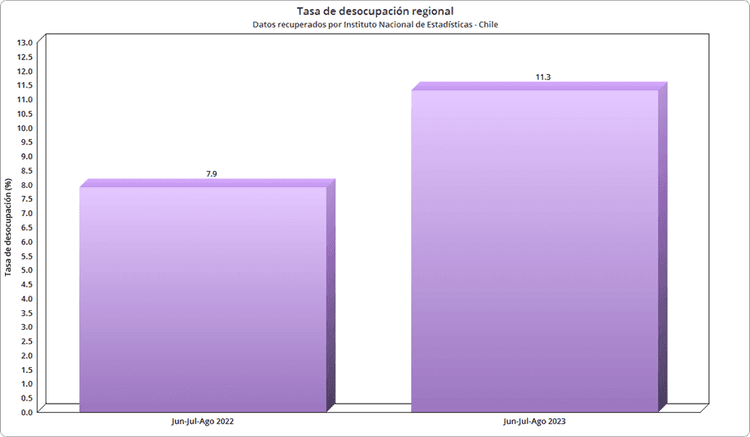 Tasa de desempleo en la Región de Coquimbo alcanzó un 11,3% en el trimestre móvil de Junio-Agosto